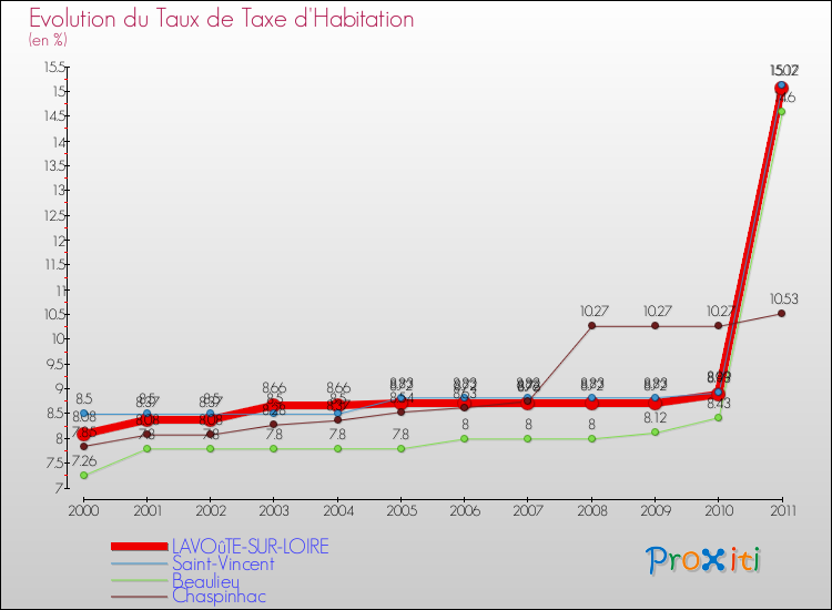Evolution du taux de la taxe d'habitation pour LAVOûTE-SUR-LOIRE et les communes proches Comparaison des taux de la taxe d'habitation pour LAVOûTE-SUR-LOIRE et les communes voisines