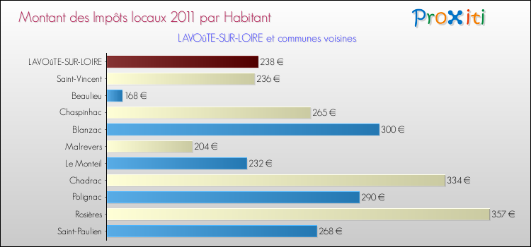 Montant des impôts locaux par Habitant pour LAVOûTE-SUR-LOIRE et les communes proches Comparaison des impôts locaux par habitant pour LAVOûTE-SUR-LOIRE et les communes voisines