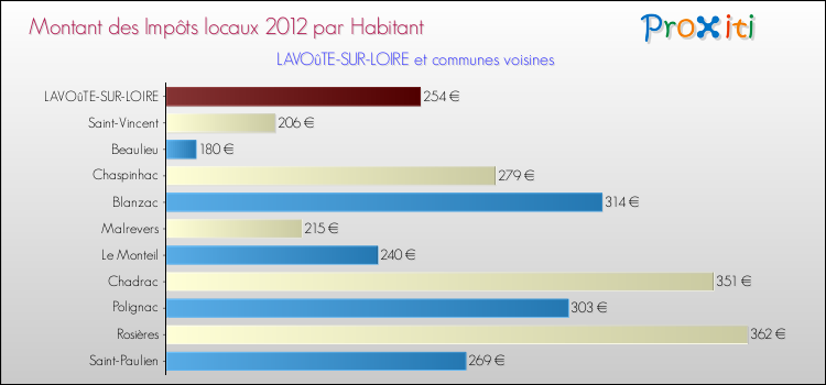 Montant des impôts locaux par Habitant pour LAVOûTE-SUR-LOIRE et les communes proches Comparaison des impôts locaux par habitant pour LAVOûTE-SUR-LOIRE et les communes voisines