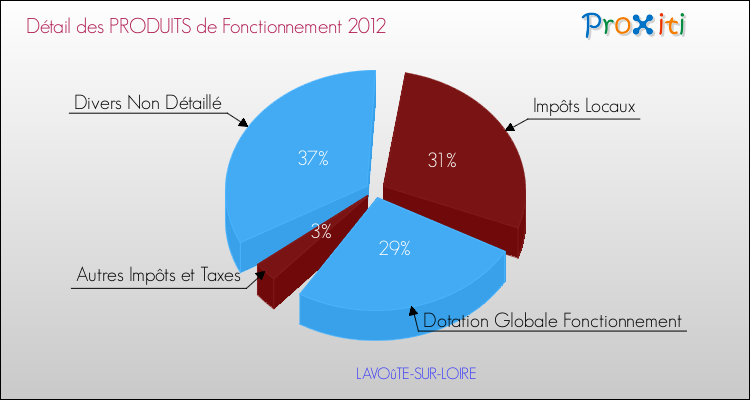 Décomposition du Budget de Fonctionnement 2012 de la commune de LAVOûTE-SUR-LOIRE Budget de Fonctionnement 2012 pour la commune de LAVOûTE-SUR-LOIRE