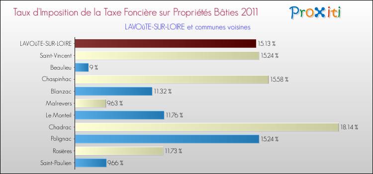 Taux d'imposition de la taxe foncière sur le bati 2011 pour LAVOûTE-SUR-LOIRE et les communes proches Comparaison des taux d'imposition de la taxe foncière sur le bati 2011 pour LAVOûTE-SUR-LOIRE et les communes voisines