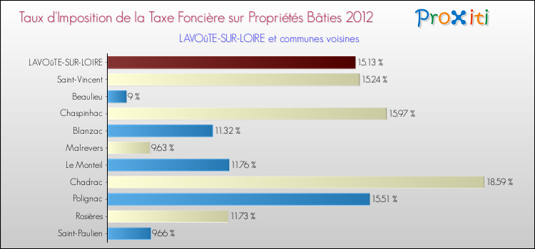 Taux d'imposition de la taxe foncière sur le bati 2012 pour LAVOûTE-SUR-LOIRE et les communes proches Comparaison des taux d'imposition de la taxe foncière sur le bati 2012 pour LAVOûTE-SUR-LOIRE et les communes voisines