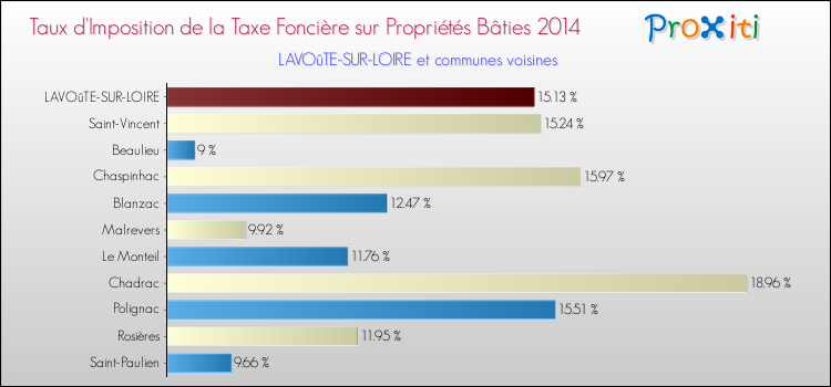 Taux d'imposition de la taxe foncière sur le bati 2014 pour LAVOûTE-SUR-LOIRE et les communes proches Comparaison des taux d'imposition de la taxe foncière sur le bati 2014 pour LAVOûTE-SUR-LOIRE et les communes voisines