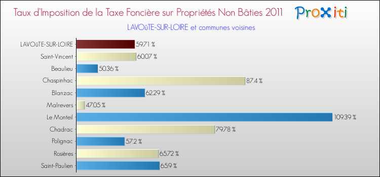 Taux d'imposition de la taxe foncière sur les immeubles et terrains non batis 2011 pour LAVOûTE-SUR-LOIRE et les communes proches Comparaison des taux d'imposition de la taxe foncière sur les immeubles et terrains non batis 2011 pour LAVOûTE-SUR-LOIRE et les communes voisines