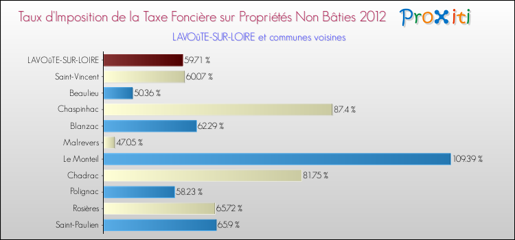 Taux d'imposition de la taxe foncière sur les immeubles et terrains non batis 2012 pour LAVOûTE-SUR-LOIRE et les communes proches Comparaison des taux d'imposition de la taxe foncière sur les immeubles et terrains non batis 2012 pour LAVOûTE-SUR-LOIRE et les communes voisines