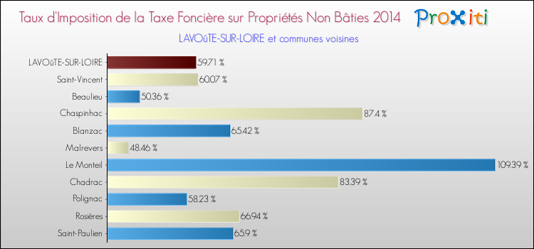 Taux d'imposition de la taxe foncière sur les immeubles et terrains non batis 2014 pour LAVOûTE-SUR-LOIRE et les communes proches Comparaison des taux d'imposition de la taxe foncière sur les immeubles et terrains non batis 2014 pour LAVOûTE-SUR-LOIRE et les communes voisines