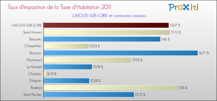 Taux d'imposition de la taxe d'habitation 2011 pour LAVOûTE-SUR-LOIRE et les communes proches Comparaison des taux d'imposition de la taxe d'habitation 2011 pour LAVOûTE-SUR-LOIRE et les communes voisines