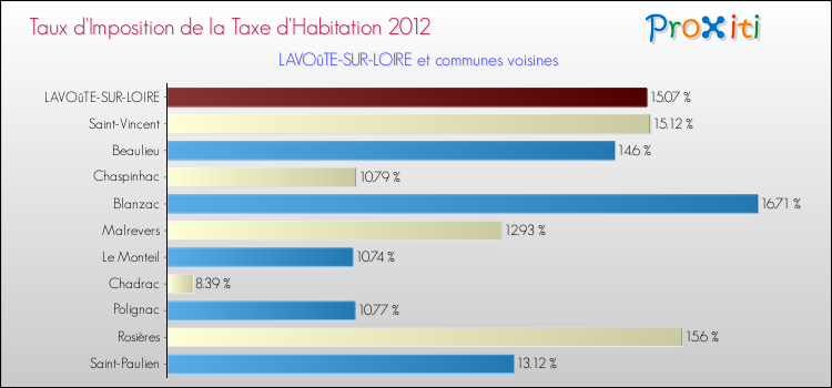 Taux d'imposition de la taxe d'habitation 2012 pour LAVOûTE-SUR-LOIRE et les communes proches Comparaison des taux d'imposition de la taxe d'habitation 2012 pour LAVOûTE-SUR-LOIRE et les communes voisines