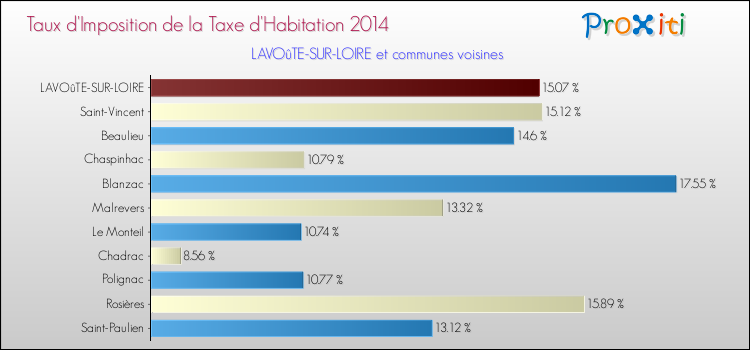 Taux d'imposition de la taxe d'habitation 2014 pour LAVOûTE-SUR-LOIRE et les communes proches Comparaison des taux d'imposition de la taxe d'habitation 2014 pour LAVOûTE-SUR-LOIRE et les communes voisines