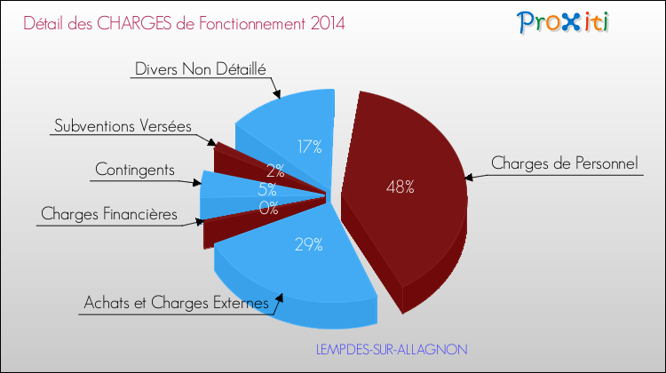 Décomposition des Charges de Fonctionnement 2014 de la commune de LEMPDES-SUR-ALLAGNON Charges de Fonctionnement 2014 pour la commune de LEMPDES-SUR-ALLAGNON