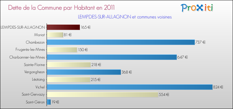 Dette par habitant de la commune en 2011 pour LEMPDES-SUR-ALLAGNON et les communes proches Comparaison de la dette par habitant de la commune en 2011 pour LEMPDES-SUR-ALLAGNON et les communes voisines