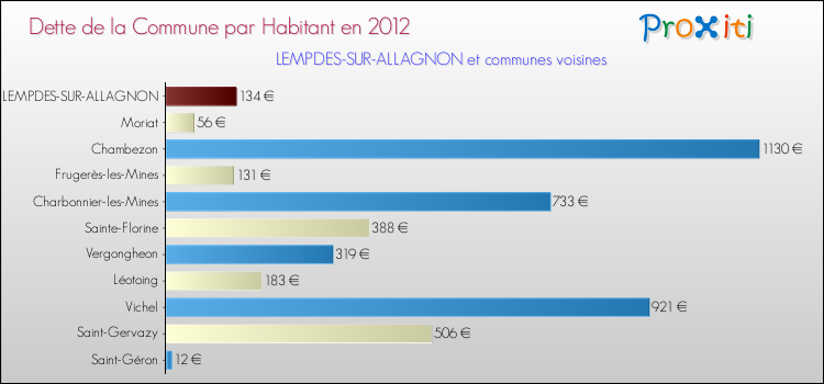 Dette par habitant de la commune en 2012 pour LEMPDES-SUR-ALLAGNON et les communes proches Comparaison de la dette par habitant de la commune en 2012 pour LEMPDES-SUR-ALLAGNON et les communes voisines