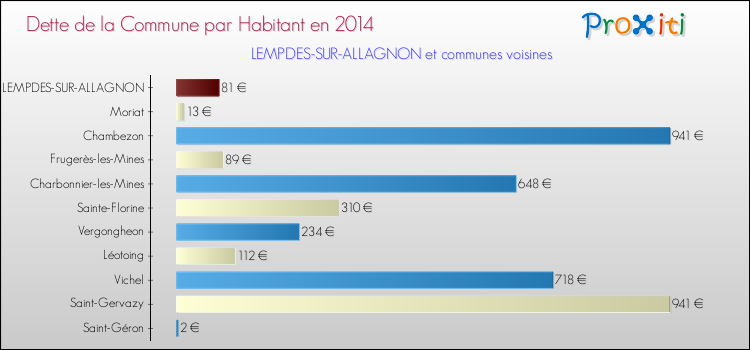 Dette par habitant de la commune en 2014 pour LEMPDES-SUR-ALLAGNON et les communes proches Comparaison de la dette par habitant de la commune en 2014 pour LEMPDES-SUR-ALLAGNON et les communes voisines
