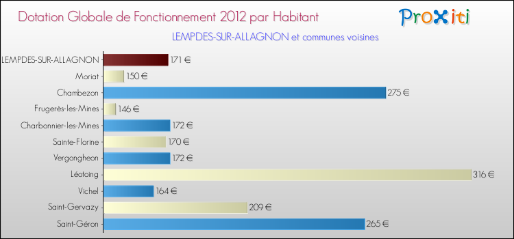 Montant des dotations globales de fonctionnement DGF par Habitant pour LEMPDES-SUR-ALLAGNON et les communes proches Comparaison des des dotations globales de fonctionnement DGF par habitant pour LEMPDES-SUR-ALLAGNON et les communes voisines