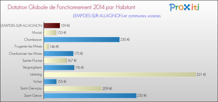 Montant des dotations globales de fonctionnement DGF par Habitant pour LEMPDES-SUR-ALLAGNON et les communes proches en 2014. Comparaison des des dotations globales de fonctionnement DGF par habitant pour LEMPDES-SUR-ALLAGNON et les communes voisines en 2014.