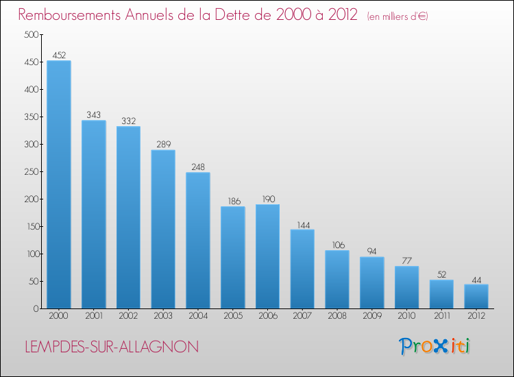 Evolution de l'annuité de la dette pour la commune de LEMPDES-SUR-ALLAGNON de 2000 à 2012 Annuités de la dette pour LEMPDES-SUR-ALLAGNON de 2000 à 2012