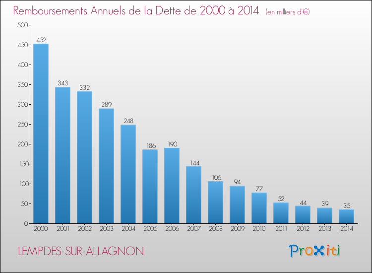 Evolution de l'annuité de la dette pour la commune de LEMPDES-SUR-ALLAGNON de 2000 à 2014 Annuités de la dette pour LEMPDES-SUR-ALLAGNON de 2000 à 2014