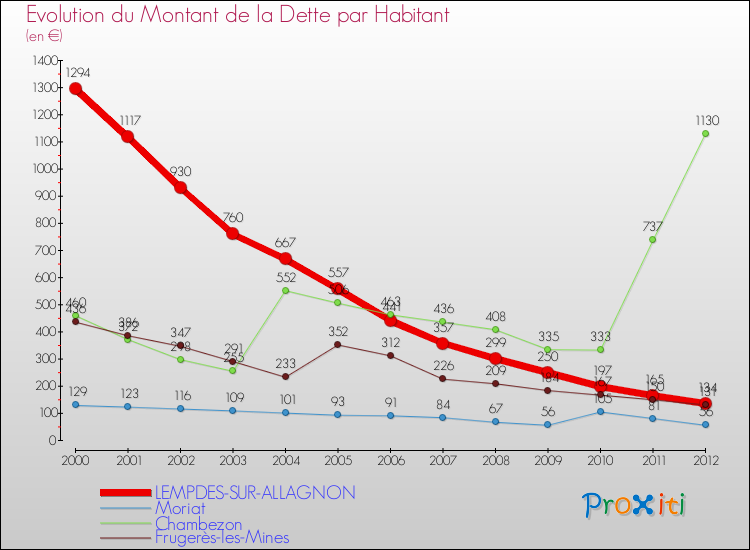 Evolution de la dette par habitant pour la commune de LEMPDES-SUR-ALLAGNON et les communes proches de 2000 à 2012 Comparaison de la dette par habitant pour LEMPDES-SUR-ALLAGNON et les communes voisines de 2000 à 2012