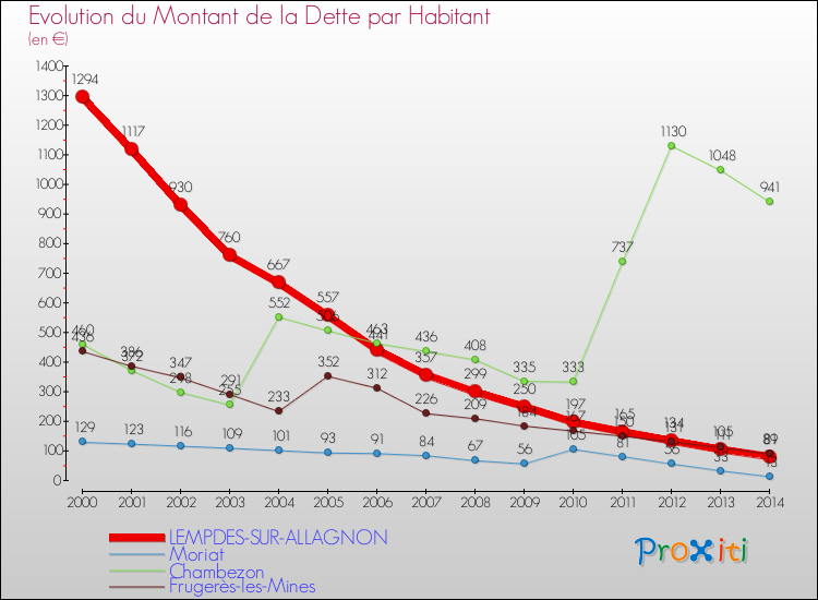 Evolution de la dette par habitant pour la commune de LEMPDES-SUR-ALLAGNON et les communes proches de 2000 à 2014 Comparaison de la dette par habitant pour LEMPDES-SUR-ALLAGNON et les communes voisines de 2000 à 2014
