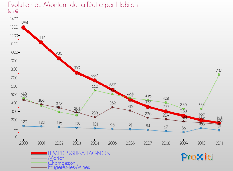 Evolution de la dette par habitant pour la commune de LEMPDES-SUR-ALLAGNON et les communes proches Comparaison de la dette par habitant pour LEMPDES-SUR-ALLAGNON et les communes voisines