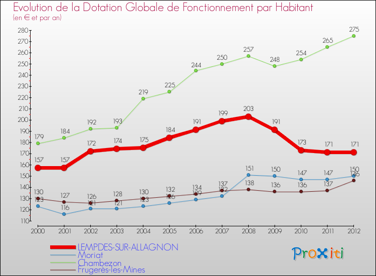 Evolution et montant de la dotation globale de fonctionnement par Habitant pour LEMPDES-SUR-ALLAGNON et les communes proches Comparaison des dotations globales de fonctionnement par habitant pour LEMPDES-SUR-ALLAGNON et les communes voisines