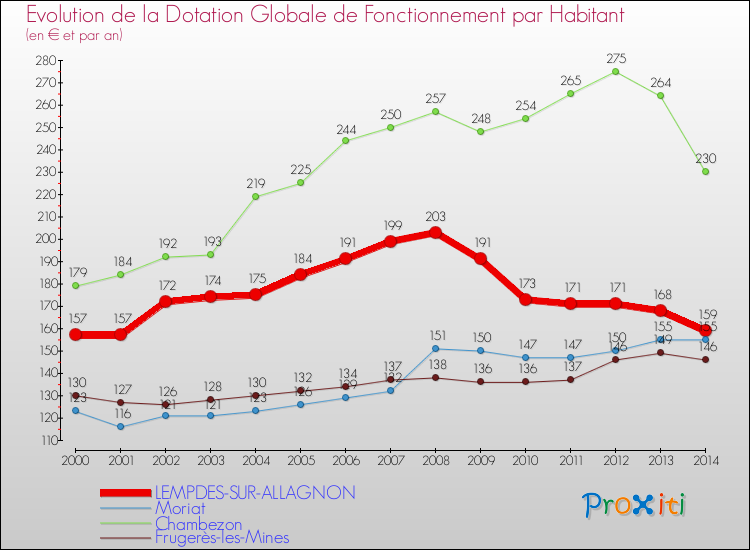 Evolution et montant de la dotation globale de fonctionnement par Habitant pour LEMPDES-SUR-ALLAGNON et les communes proches de 2000 à 2014. Comparaison des dotations globales de fonctionnement par habitant pour LEMPDES-SUR-ALLAGNON et les communes voisines de 2000 à 2014.