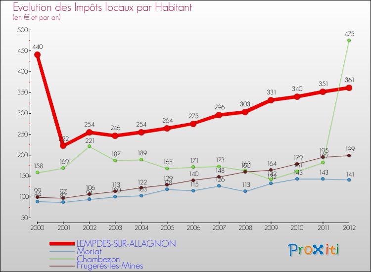Evolution et montant des impôts locaux par Habitant pour LEMPDES-SUR-ALLAGNON et les communes proches Comparaison des impôts locaux par habitant pour LEMPDES-SUR-ALLAGNON et les communes voisines