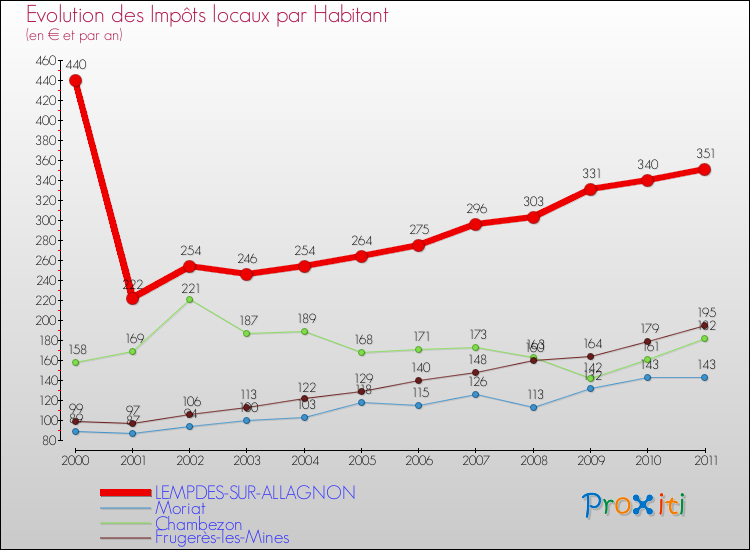 Evolution et montant des impôts locaux par Habitant pour LEMPDES-SUR-ALLAGNON et les communes proches Comparaison des impôts locaux par habitant pour LEMPDES-SUR-ALLAGNON et les communes voisines
