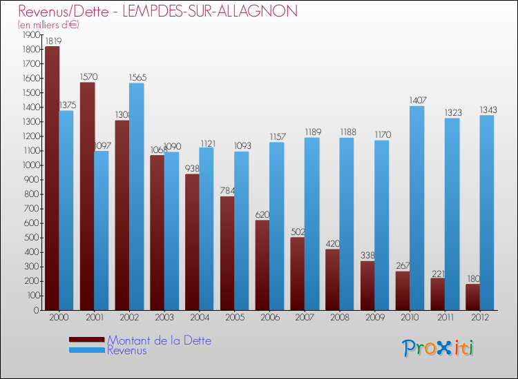 Evolution comparée de la dette et des revenus pour la commune de LEMPDES-SUR-ALLAGNON de 2000 à 2012 Comparaison de la dette et des revenus pour LEMPDES-SUR-ALLAGNON de 2000 à 2012
