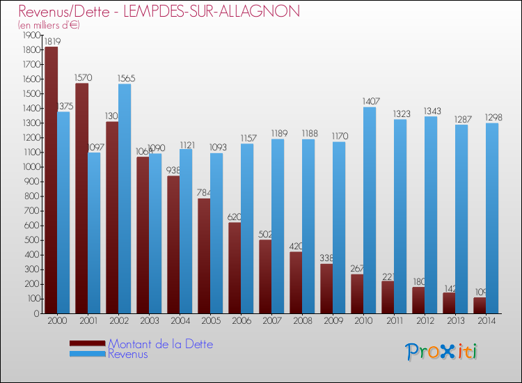 Evolution comparée de la dette et des revenus pour la commune de LEMPDES-SUR-ALLAGNON de 2000 à 2014 Comparaison de la dette et des revenus pour LEMPDES-SUR-ALLAGNON de 2000 à 2014