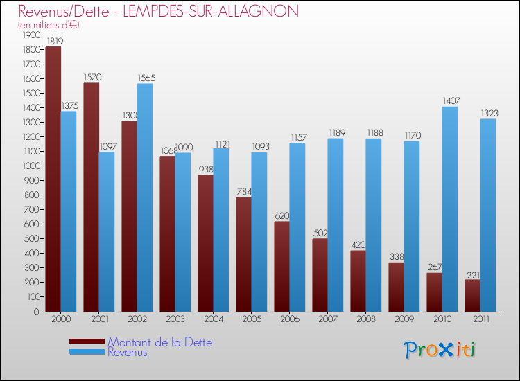 Evolution comparée de la dette et des revenus pour la commune de LEMPDES-SUR-ALLAGNON de 2000 à 2011 Comparaison de la dette et des revenus pour LEMPDES-SUR-ALLAGNON de 2000 à 2011