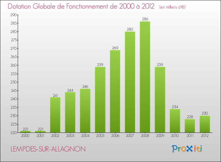 Evolution du montant de la Dotation Globale de Fonctionnement pour la commune de LEMPDES-SUR-ALLAGNON de 2000 à 2012 Evolution du montant de la Dotation Globale de Fonctionnement pour LEMPDES-SUR-ALLAGNON de 2000 à 2012