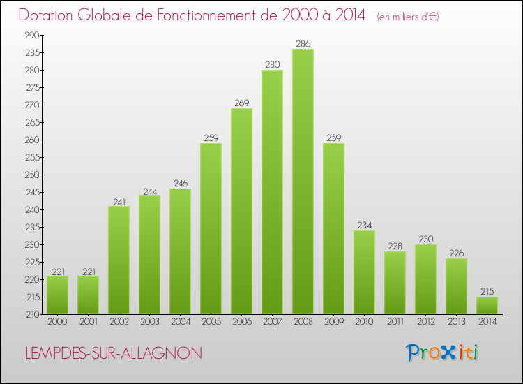 Evolution du montant de la Dotation Globale de Fonctionnement pour la commune de LEMPDES-SUR-ALLAGNON de 2000 à 2014 Evolution du montant de la Dotation Globale de Fonctionnement pour LEMPDES-SUR-ALLAGNON de 2000 à 2014