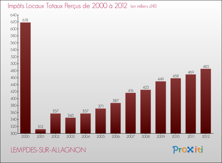 Evolution des Impôts Locaux pour la commune de LEMPDES-SUR-ALLAGNON de 2000 à 2012 Evolution des Impôts Locaux pour LEMPDES-SUR-ALLAGNON de 2000 à 2012