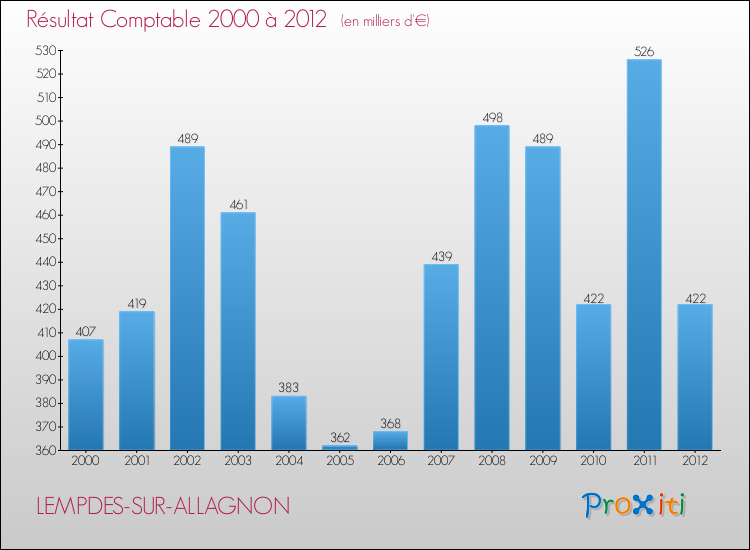 Evolution du résultat comptable pour la commune de LEMPDES-SUR-ALLAGNON de 2000 à 2012 Evolution du résultat comptable pour LEMPDES-SUR-ALLAGNON de 2000 à 2012