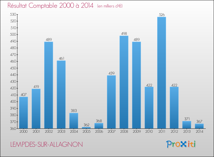 Evolution du résultat comptable pour la commune de LEMPDES-SUR-ALLAGNON de 2000 à 2014 Evolution du résultat comptable pour LEMPDES-SUR-ALLAGNON de 2000 à 2014
