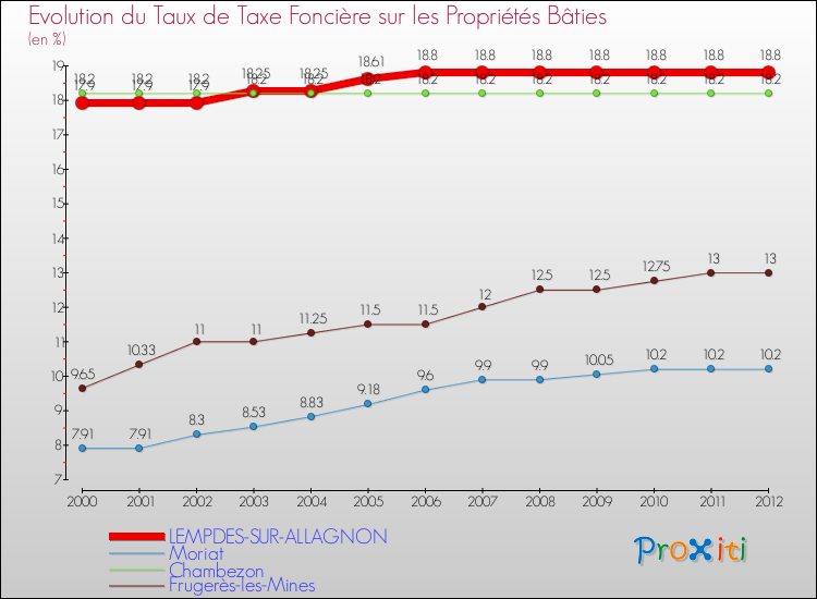 Evolution du taux de la taxe foncière sur le bati pour LEMPDES-SUR-ALLAGNON et les communes proches de 2000 à 2012 Comparaison des taux de taxe foncière sur le bati pour LEMPDES-SUR-ALLAGNON et les communes voisines de 2000 à 2012