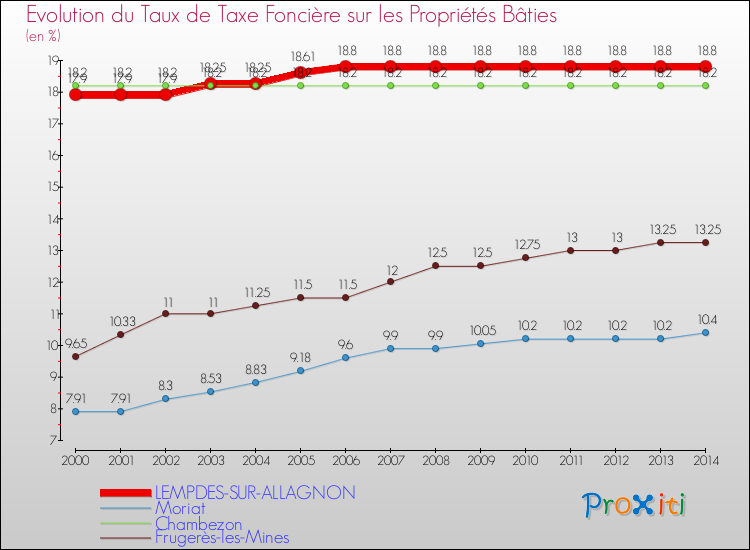 Evolution du taux de la taxe foncière sur le bati pour LEMPDES-SUR-ALLAGNON et les communes proches de 2000 à 2014 Comparaison des taux de taxe foncière sur le bati pour LEMPDES-SUR-ALLAGNON et les communes voisines de 2000 à 2014