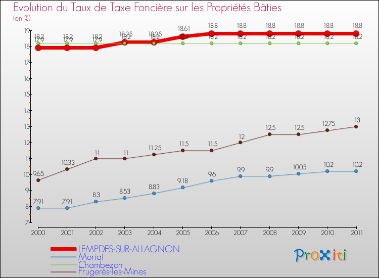 Evolution du taux de la taxe foncière sur le bati pour LEMPDES-SUR-ALLAGNON et les communes proches Comparaison des taux de taxe foncière sur le bati pour LEMPDES-SUR-ALLAGNON et les communes voisines