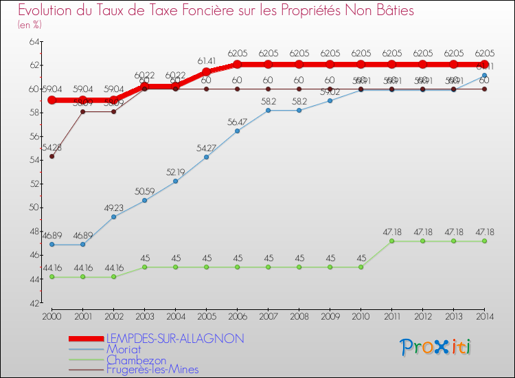 Evolution du taux de la taxe foncière sur les immeubles et terrains non batis pour LEMPDES-SUR-ALLAGNON et les communes proches de 2000 à 2014 Comparaison des taux de la taxe foncière sur les immeubles et terrains non batis pour LEMPDES-SUR-ALLAGNON et les communes voisines de 2000 à 2014
