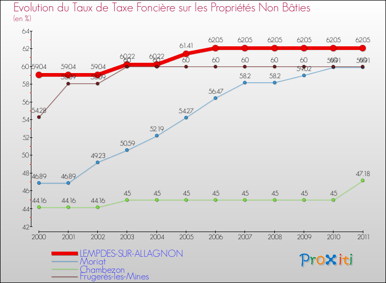 Evolution du taux de la taxe foncière sur les immeubles et terrains non batis pour LEMPDES-SUR-ALLAGNON et les communes proches Comparaison des taux de la taxe foncière sur les immeubles et terrains non batis pour LEMPDES-SUR-ALLAGNON et les communes voisines
