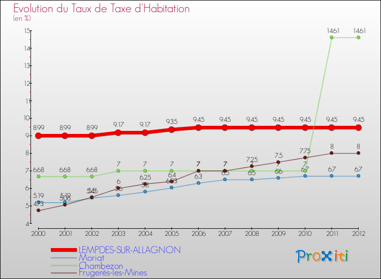 Evolution du taux de la taxe d'habitation pour LEMPDES-SUR-ALLAGNON et les communes proches Comparaison des taux de la taxe d'habitation pour LEMPDES-SUR-ALLAGNON et les communes voisines