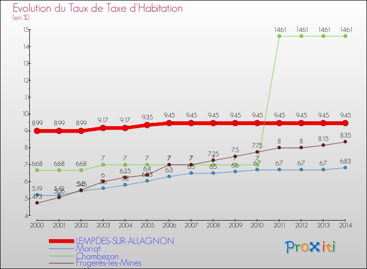 Evolution du taux de la taxe d'habitation pour LEMPDES-SUR-ALLAGNON et les communes proches de 2000 à 2014 Comparaison des taux de la taxe d'habitation pour LEMPDES-SUR-ALLAGNON et les communes voisines de 2000 à 2014