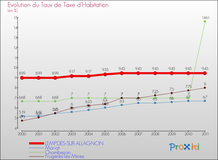 Evolution du taux de la taxe d'habitation pour LEMPDES-SUR-ALLAGNON et les communes proches Comparaison des taux de la taxe d'habitation pour LEMPDES-SUR-ALLAGNON et les communes voisines