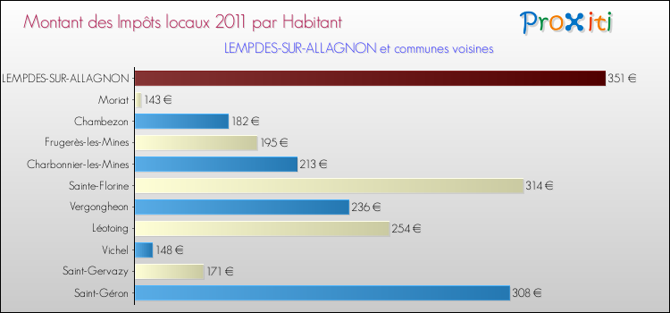 Montant des impôts locaux par Habitant pour LEMPDES-SUR-ALLAGNON et les communes proches Comparaison des impôts locaux par habitant pour LEMPDES-SUR-ALLAGNON et les communes voisines