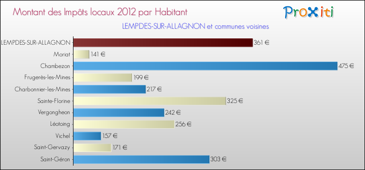 Montant des impôts locaux par Habitant pour LEMPDES-SUR-ALLAGNON et les communes proches Comparaison des impôts locaux par habitant pour LEMPDES-SUR-ALLAGNON et les communes voisines