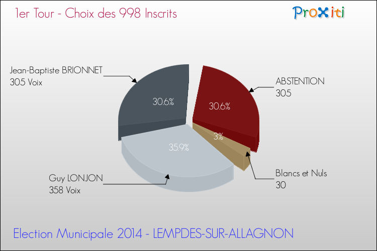 Résultats par rapport aux inscrits au 1er Tour des Elections Municipales 2014 de la commune de LEMPDES-SUR-ALLAGNON Elections Municipales 2014 - Résultats par rapport aux inscrits au 1er Tour pour la commune de LEMPDES-SUR-ALLAGNON
