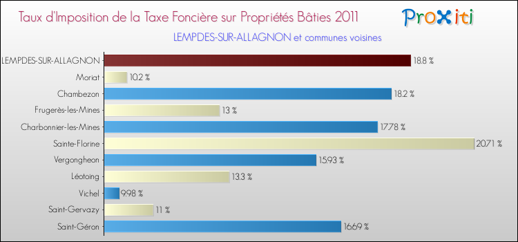Taux d'imposition de la taxe foncière sur le bati 2011 pour LEMPDES-SUR-ALLAGNON et les communes proches Comparaison des taux d'imposition de la taxe foncière sur le bati 2011 pour LEMPDES-SUR-ALLAGNON et les communes voisines