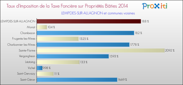 Taux d'imposition de la taxe foncière sur le bati 2014 pour LEMPDES-SUR-ALLAGNON et les communes proches Comparaison des taux d'imposition de la taxe foncière sur le bati 2014 pour LEMPDES-SUR-ALLAGNON et les communes voisines