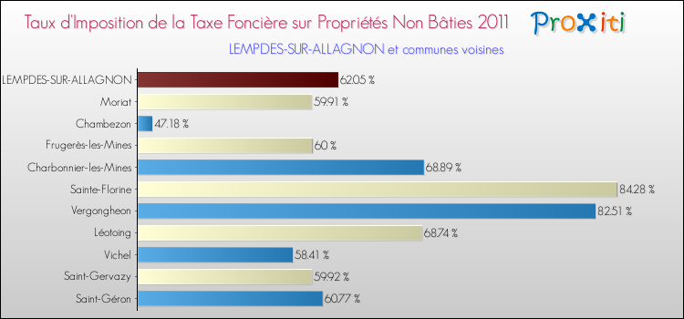 Taux d'imposition de la taxe foncière sur les immeubles et terrains non batis 2011 pour LEMPDES-SUR-ALLAGNON et les communes proches Comparaison des taux d'imposition de la taxe foncière sur les immeubles et terrains non batis 2011 pour LEMPDES-SUR-ALLAGNON et les communes voisines